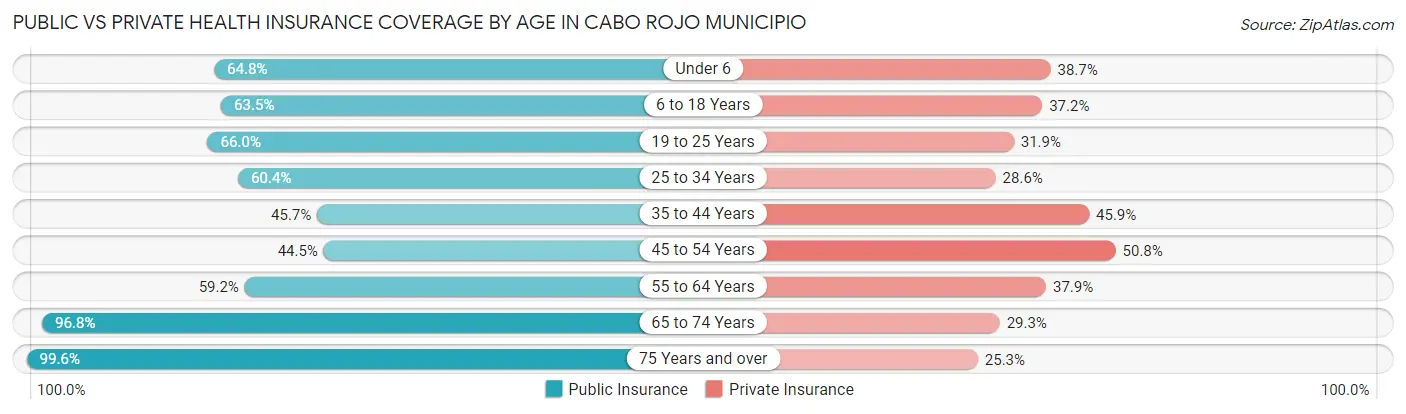 Public vs Private Health Insurance Coverage by Age in Cabo Rojo Municipio