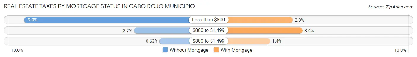 Real Estate Taxes by Mortgage Status in Cabo Rojo Municipio