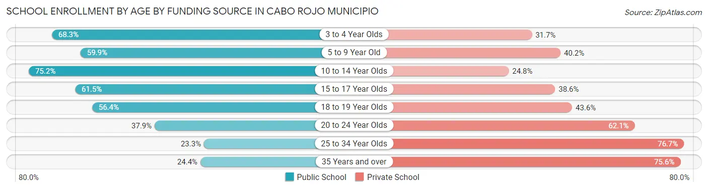 School Enrollment by Age by Funding Source in Cabo Rojo Municipio