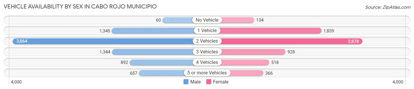 Vehicle Availability by Sex in Cabo Rojo Municipio