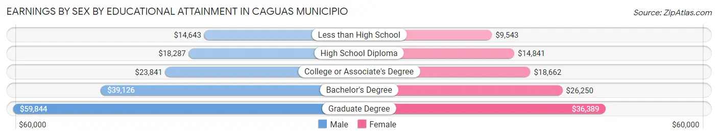 Earnings by Sex by Educational Attainment in Caguas Municipio