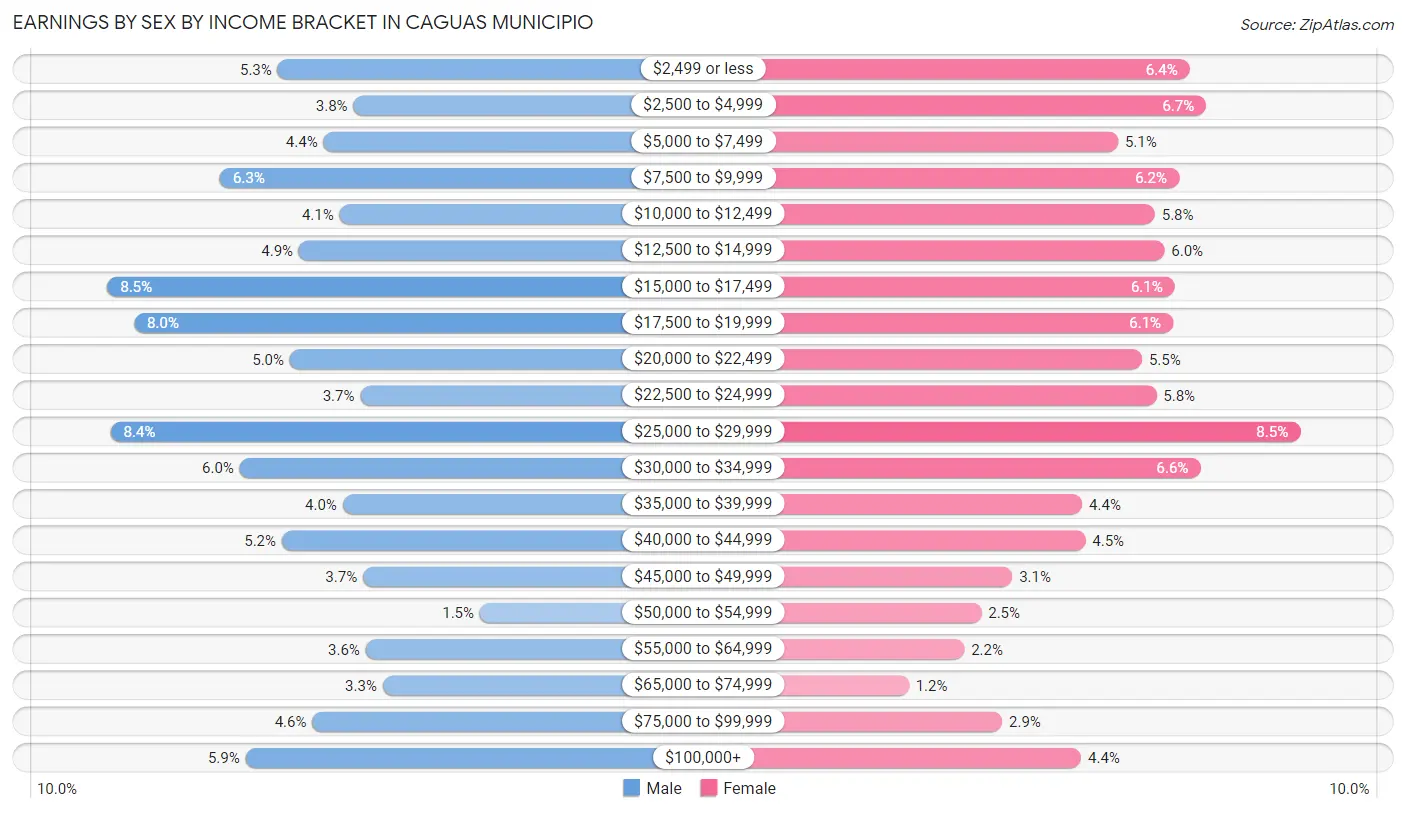 Earnings by Sex by Income Bracket in Caguas Municipio