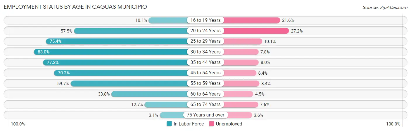 Employment Status by Age in Caguas Municipio