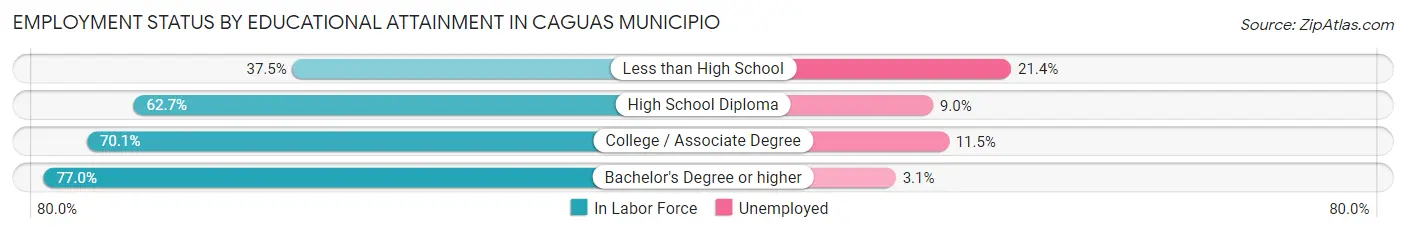Employment Status by Educational Attainment in Caguas Municipio