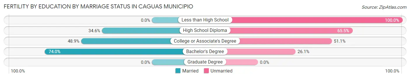 Female Fertility by Education by Marriage Status in Caguas Municipio
