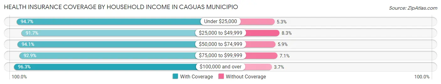 Health Insurance Coverage by Household Income in Caguas Municipio