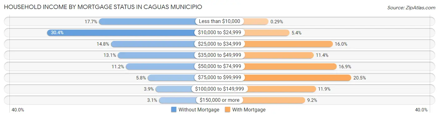 Household Income by Mortgage Status in Caguas Municipio