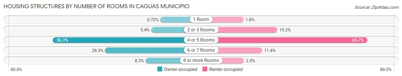 Housing Structures by Number of Rooms in Caguas Municipio