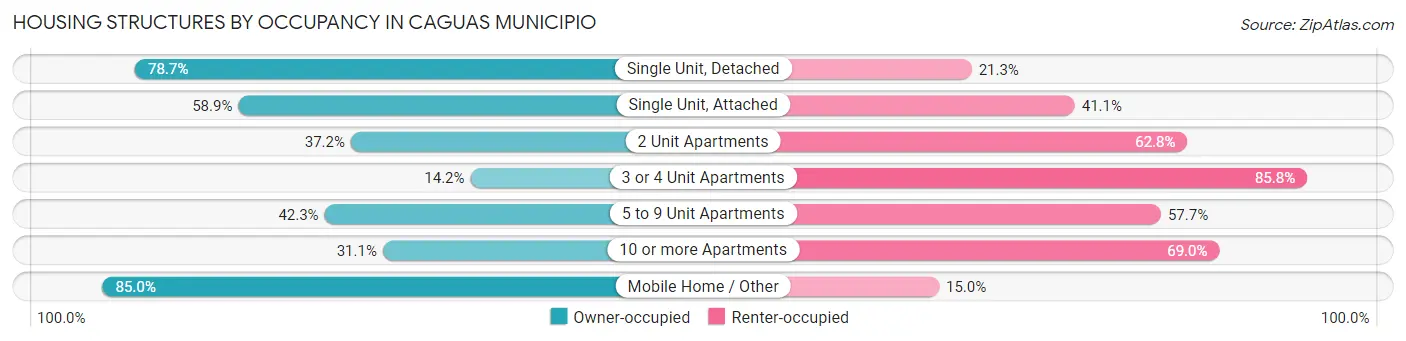 Housing Structures by Occupancy in Caguas Municipio