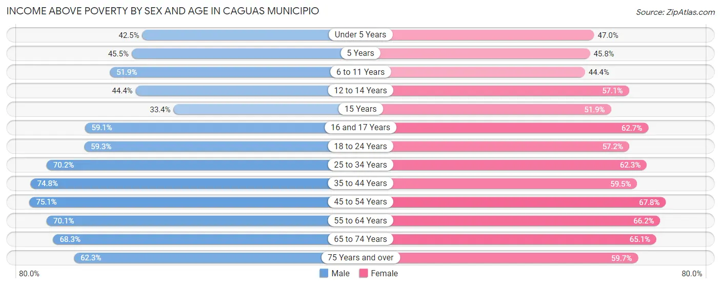 Income Above Poverty by Sex and Age in Caguas Municipio