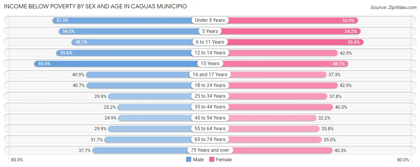 Income Below Poverty by Sex and Age in Caguas Municipio
