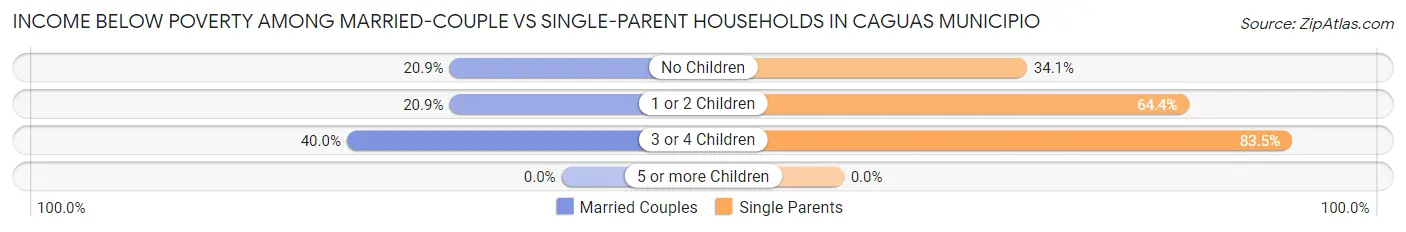 Income Below Poverty Among Married-Couple vs Single-Parent Households in Caguas Municipio