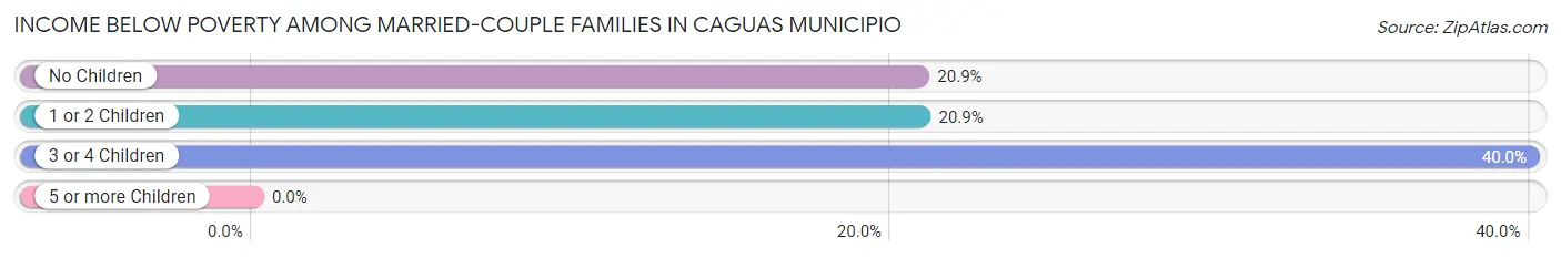 Income Below Poverty Among Married-Couple Families in Caguas Municipio
