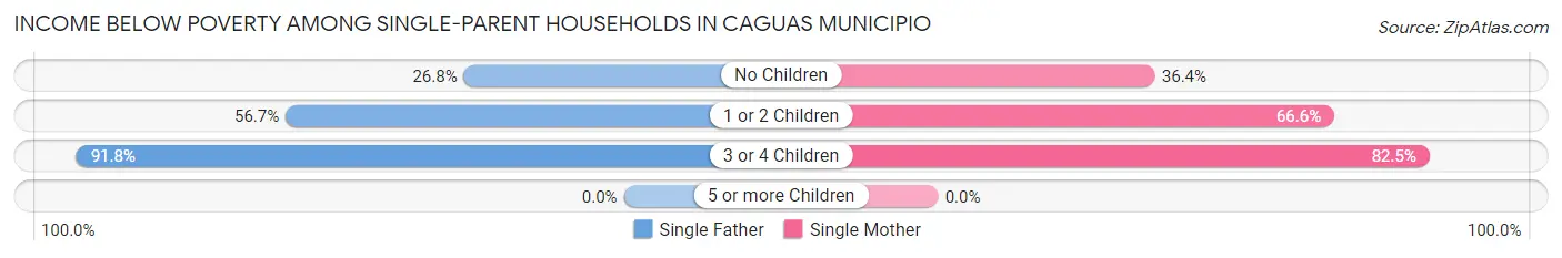 Income Below Poverty Among Single-Parent Households in Caguas Municipio