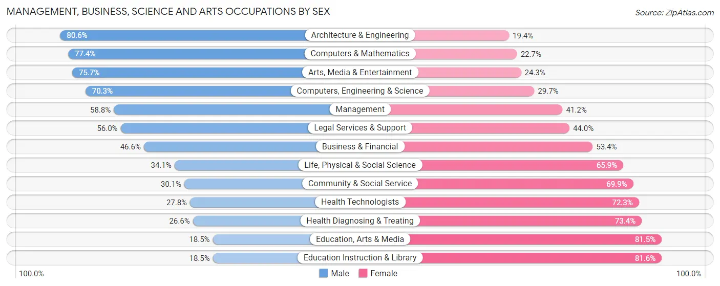 Management, Business, Science and Arts Occupations by Sex in Caguas Municipio