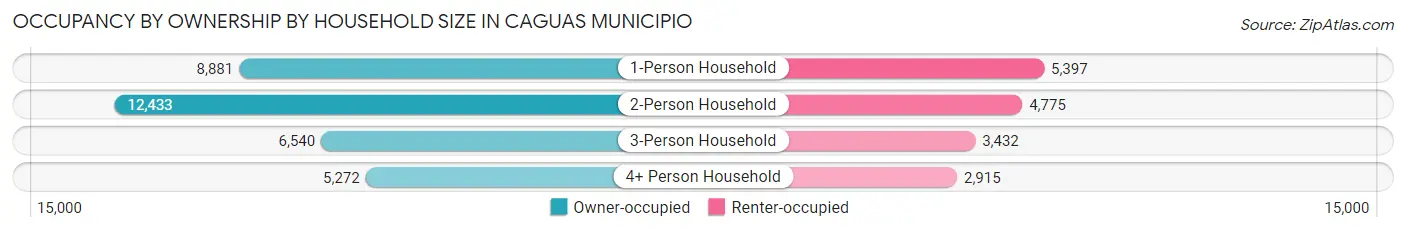 Occupancy by Ownership by Household Size in Caguas Municipio