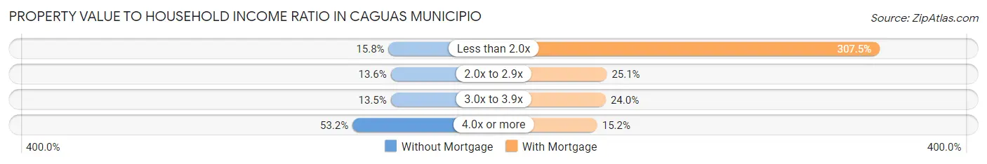 Property Value to Household Income Ratio in Caguas Municipio
