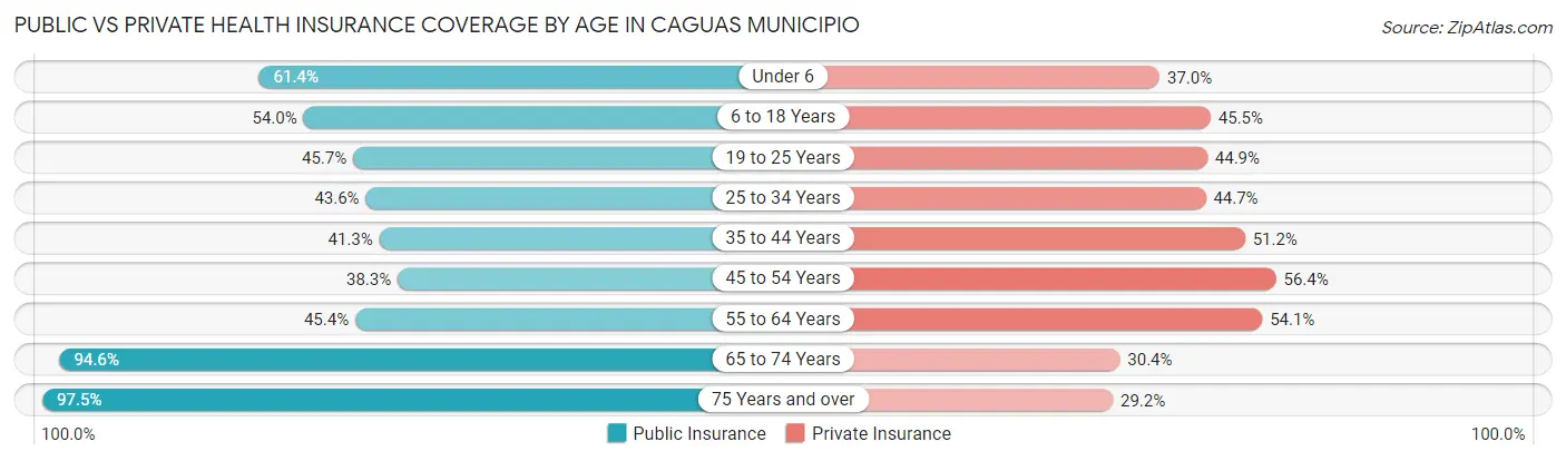 Public vs Private Health Insurance Coverage by Age in Caguas Municipio