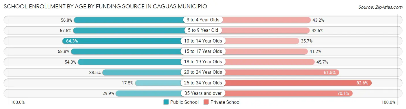 School Enrollment by Age by Funding Source in Caguas Municipio