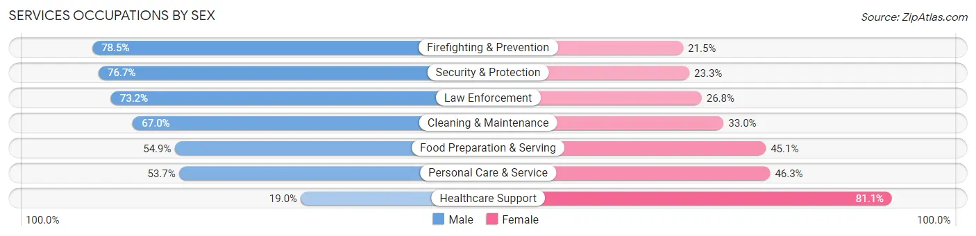Services Occupations by Sex in Caguas Municipio