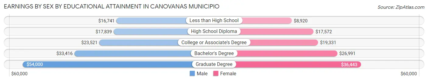 Earnings by Sex by Educational Attainment in Canovanas Municipio