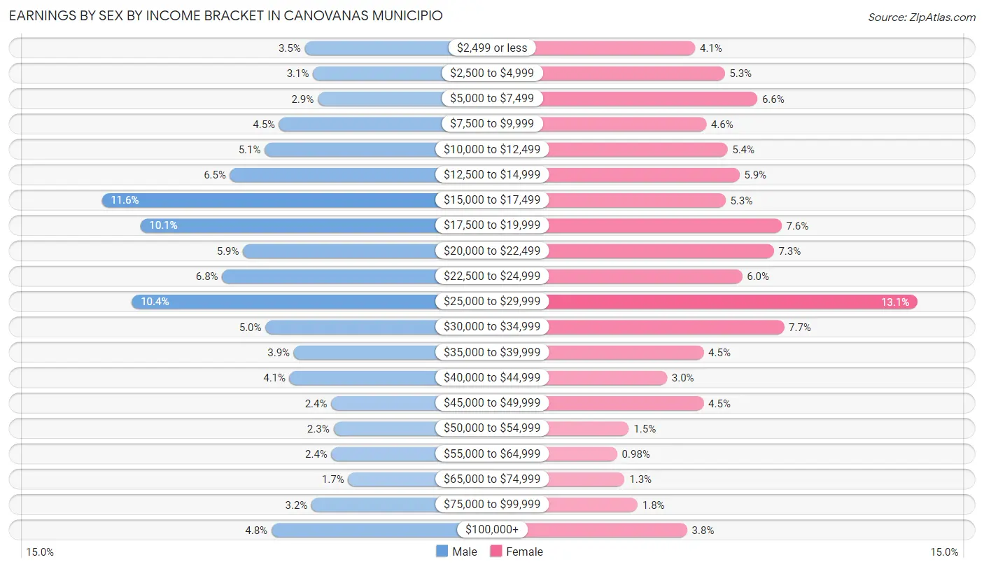 Earnings by Sex by Income Bracket in Canovanas Municipio