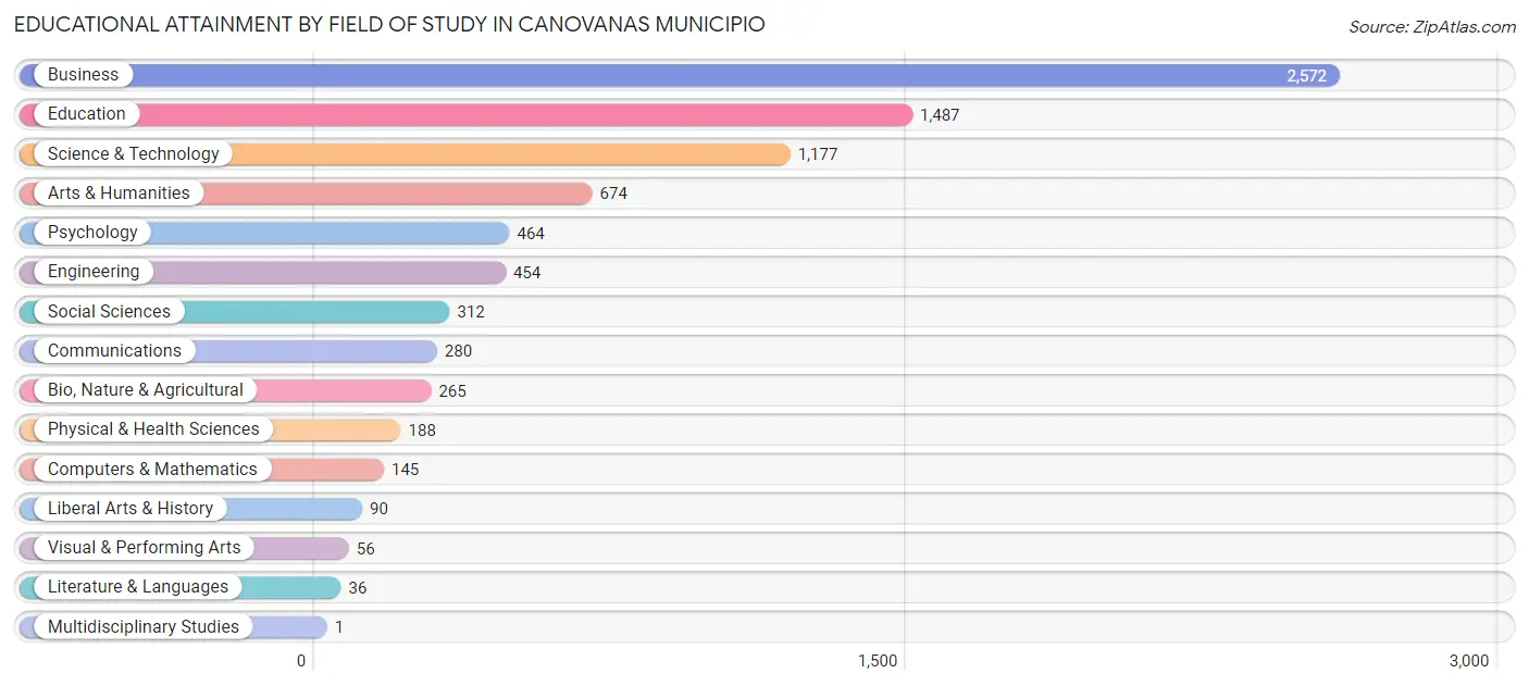 Educational Attainment by Field of Study in Canovanas Municipio