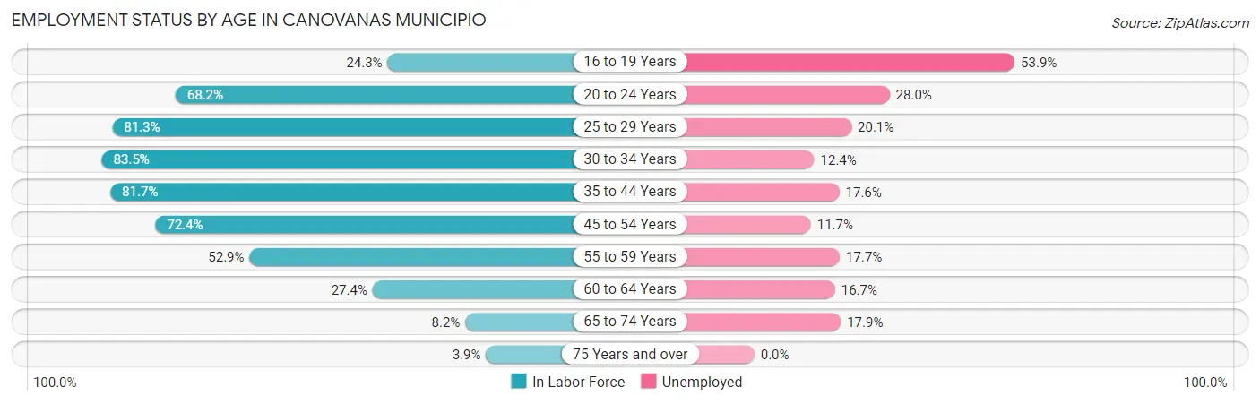 Employment Status by Age in Canovanas Municipio