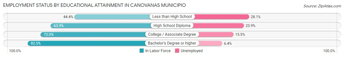 Employment Status by Educational Attainment in Canovanas Municipio