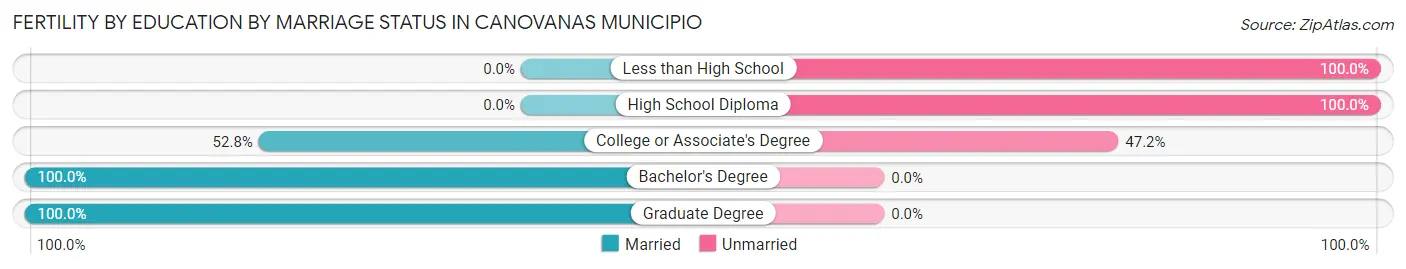 Female Fertility by Education by Marriage Status in Canovanas Municipio