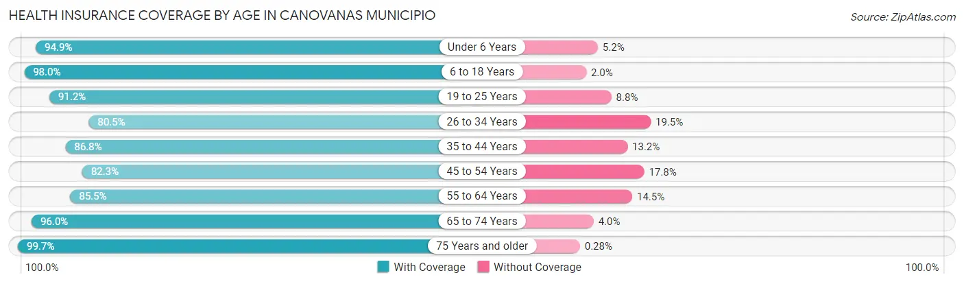 Health Insurance Coverage by Age in Canovanas Municipio