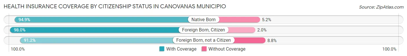 Health Insurance Coverage by Citizenship Status in Canovanas Municipio