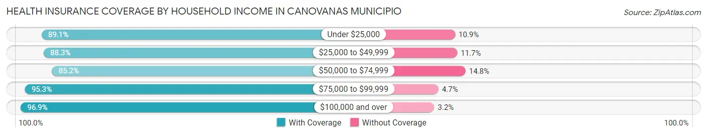 Health Insurance Coverage by Household Income in Canovanas Municipio