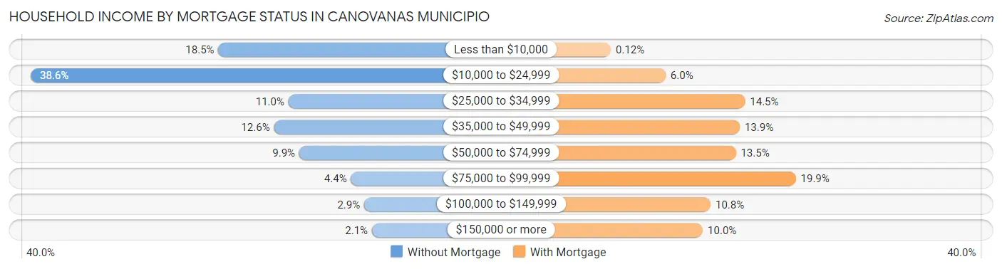 Household Income by Mortgage Status in Canovanas Municipio