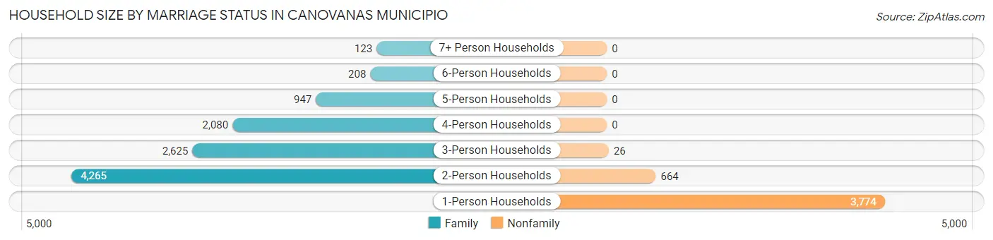 Household Size by Marriage Status in Canovanas Municipio