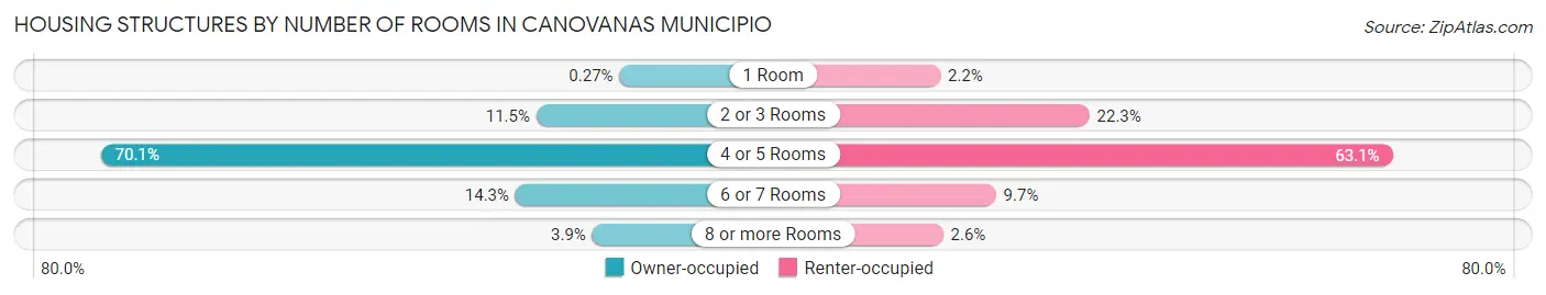 Housing Structures by Number of Rooms in Canovanas Municipio