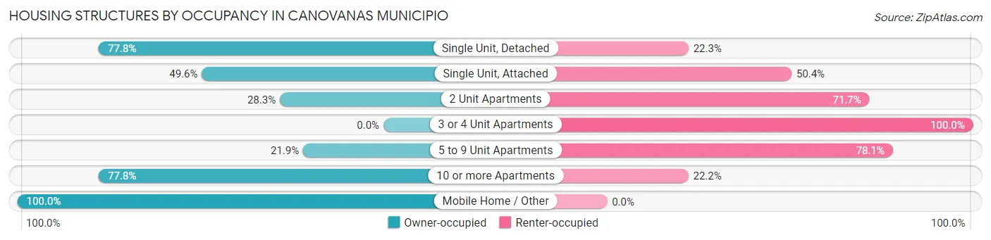 Housing Structures by Occupancy in Canovanas Municipio