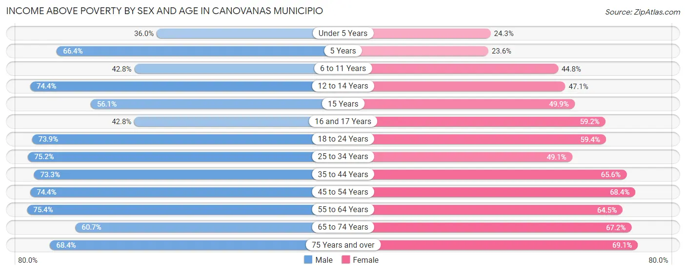 Income Above Poverty by Sex and Age in Canovanas Municipio