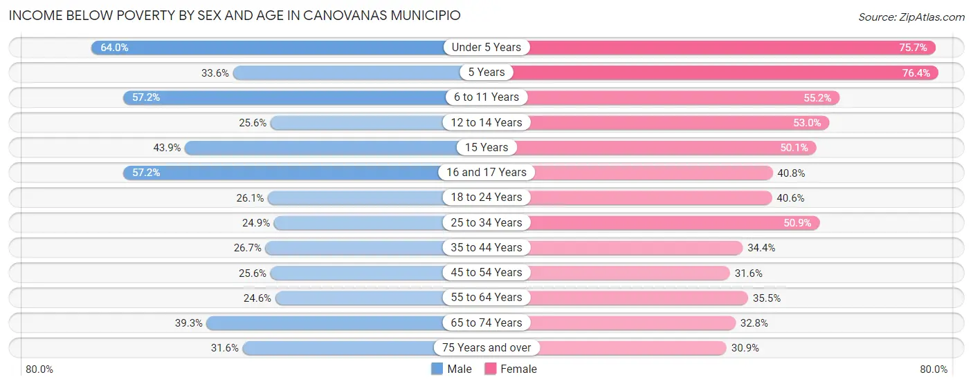 Income Below Poverty by Sex and Age in Canovanas Municipio