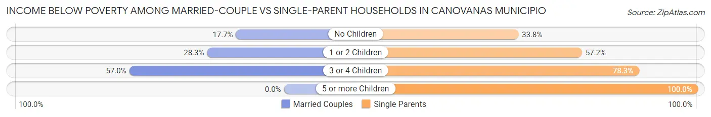 Income Below Poverty Among Married-Couple vs Single-Parent Households in Canovanas Municipio