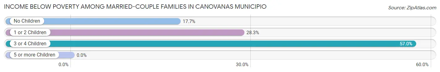 Income Below Poverty Among Married-Couple Families in Canovanas Municipio