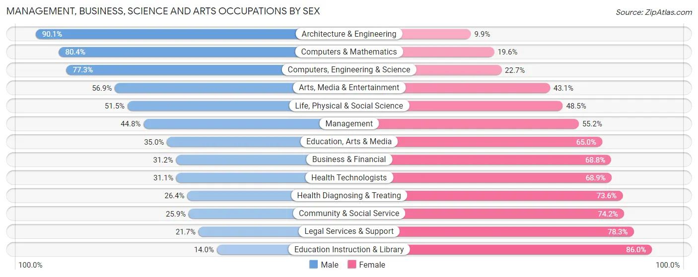 Management, Business, Science and Arts Occupations by Sex in Canovanas Municipio