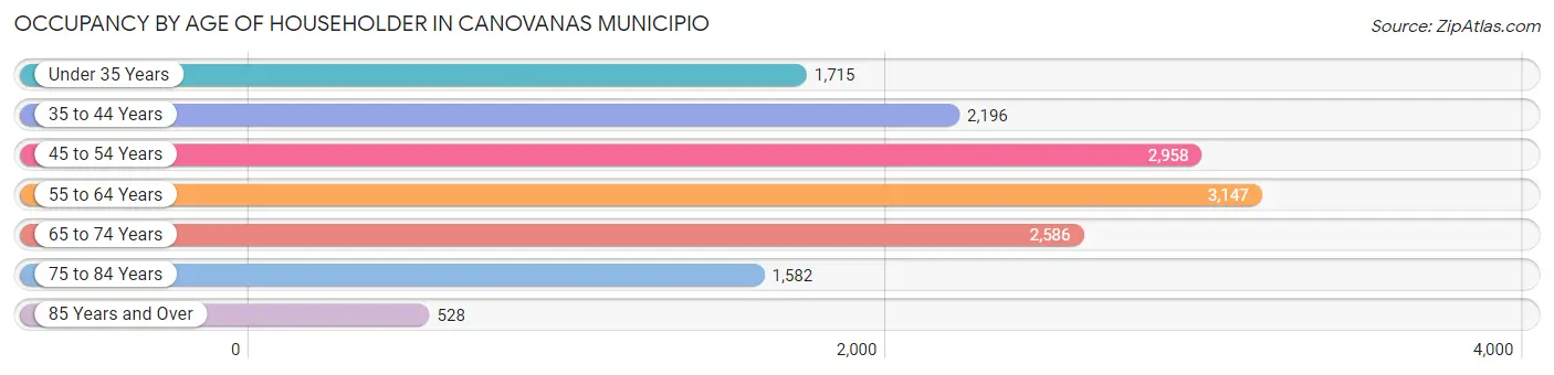 Occupancy by Age of Householder in Canovanas Municipio