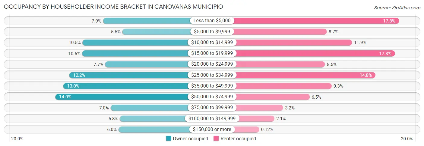 Occupancy by Householder Income Bracket in Canovanas Municipio