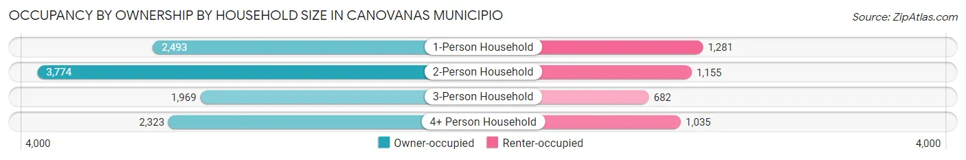 Occupancy by Ownership by Household Size in Canovanas Municipio