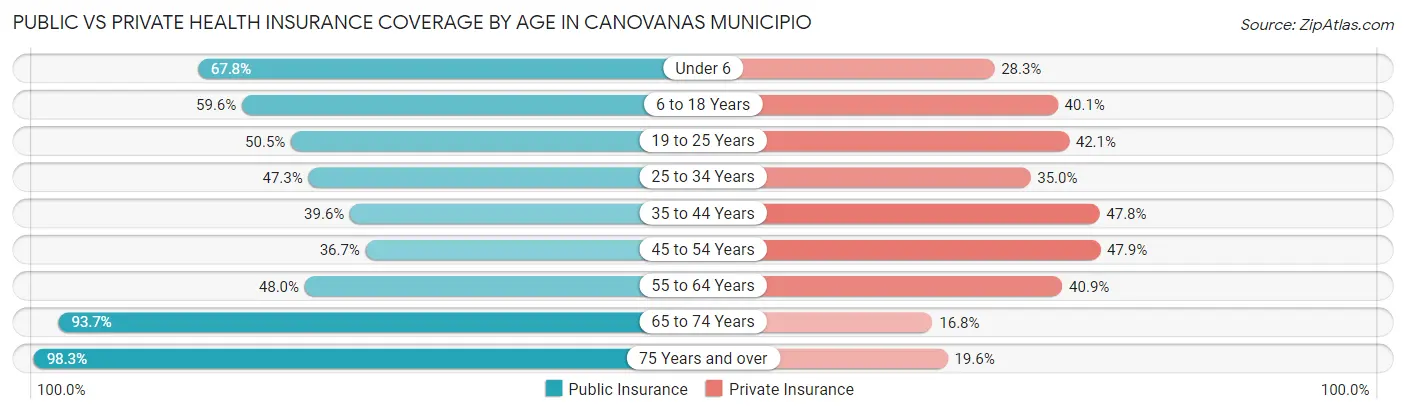 Public vs Private Health Insurance Coverage by Age in Canovanas Municipio