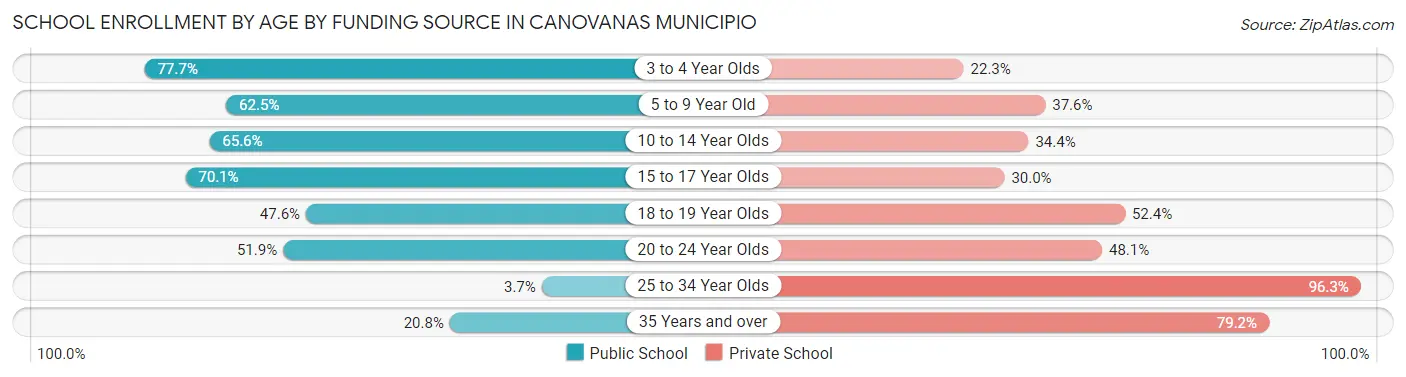 School Enrollment by Age by Funding Source in Canovanas Municipio