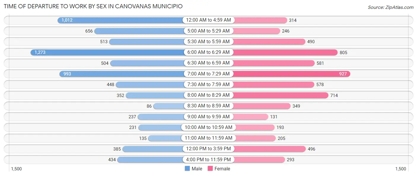 Time of Departure to Work by Sex in Canovanas Municipio