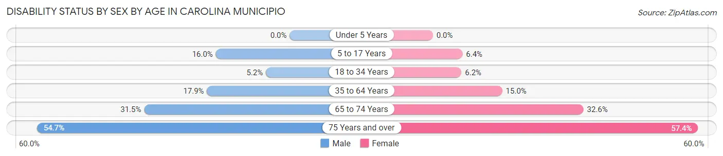 Disability Status by Sex by Age in Carolina Municipio