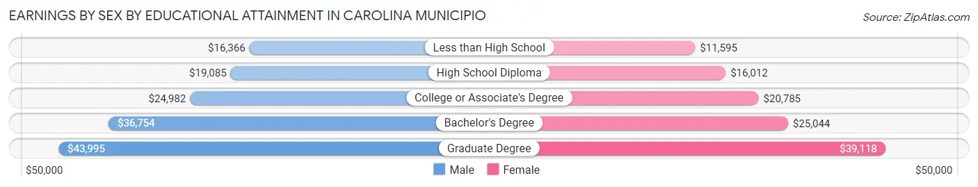 Earnings by Sex by Educational Attainment in Carolina Municipio
